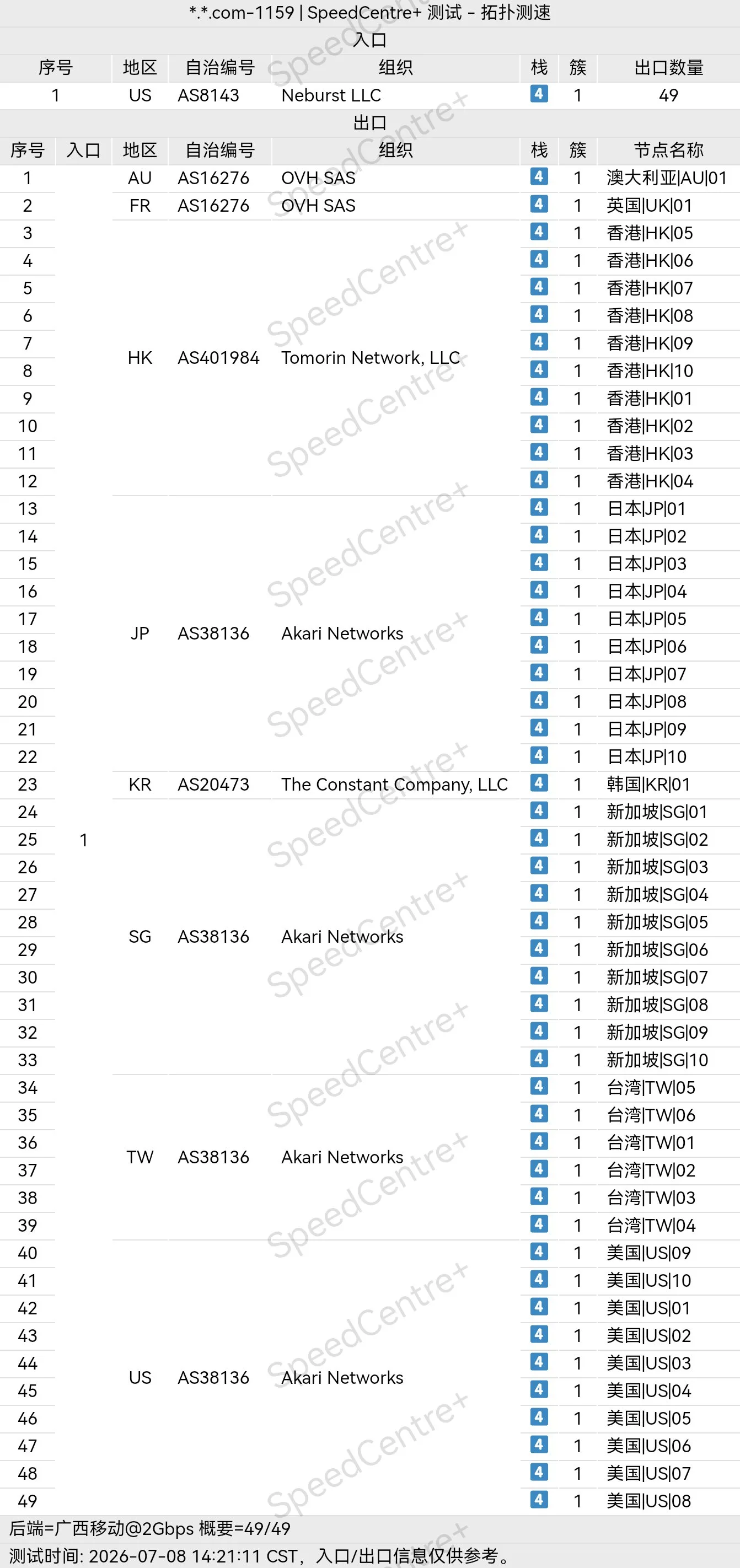 SpeedCentre+ 拓扑测速表,1 个入口对应 49 个出口节点及所属组织