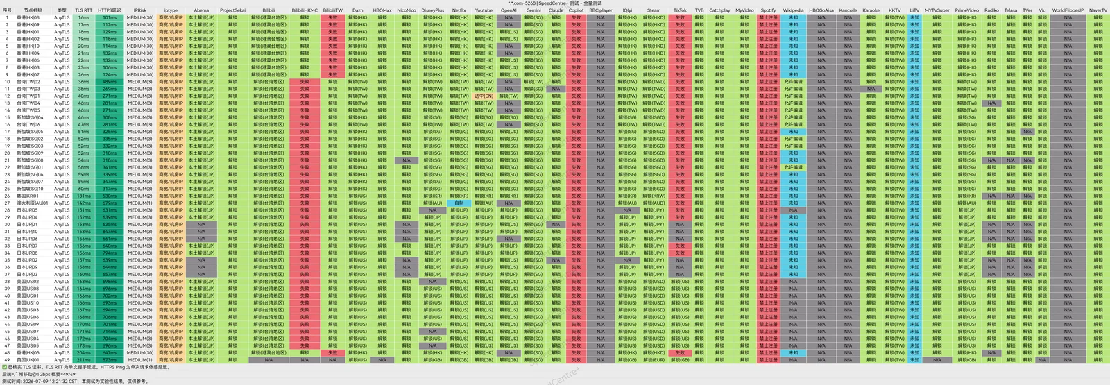 SpeedCentre+ 解锁表,49 个节点的流媒体与 AI 检测结果