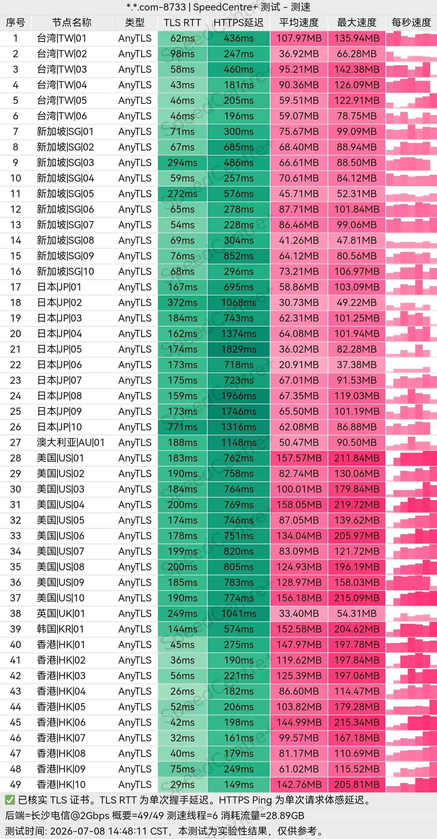 SpeedCentre+ 测速表,49 个 AnyTLS 节点的延迟与速度