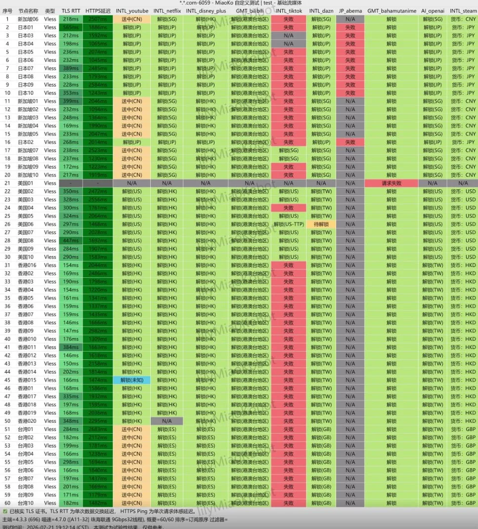 灵动云 60 个节点的流媒体与 OpenAI 解锁检测结果表,含两项延迟