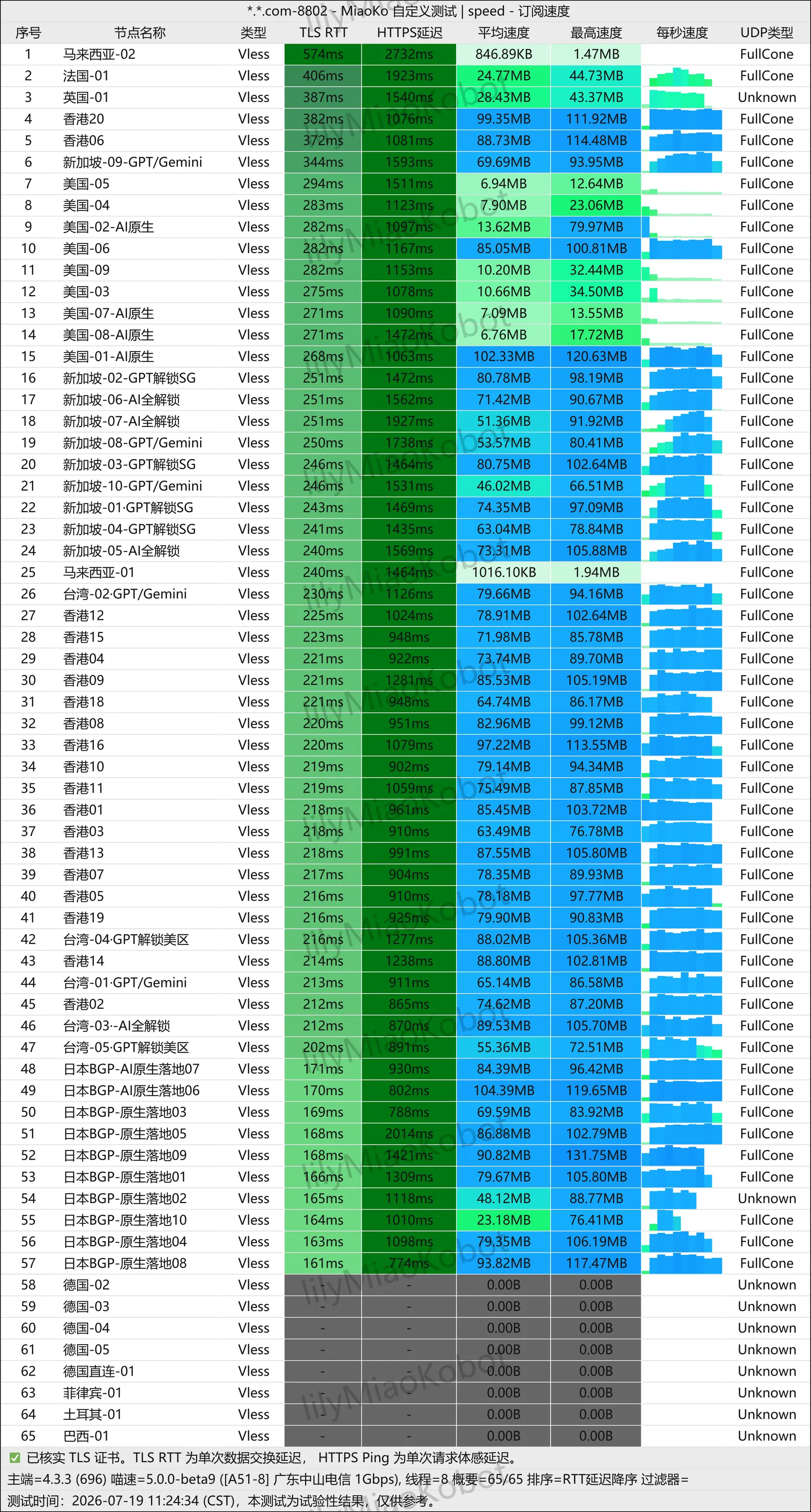 MiaoKo 测速结果表,65 个节点按延迟降序,末尾 8 行为零