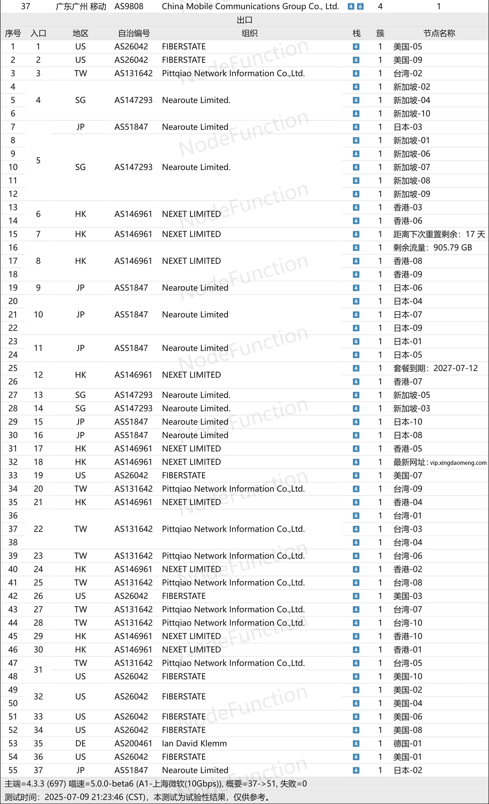 MiaoKo 拓扑分析表出口部分,51 个节点的落地地区和所属组织