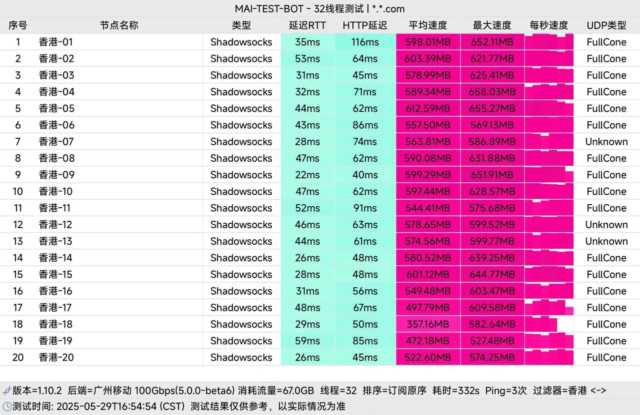 32 线程测速表,20 个香港 Shadowsocks 节点的延迟与速度